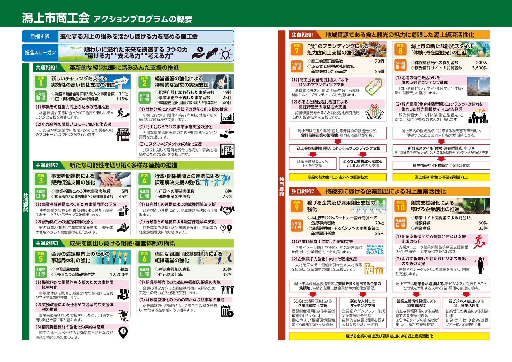 商工会成長プラン'22−26　潟上市商工会アクションプログラム概要
